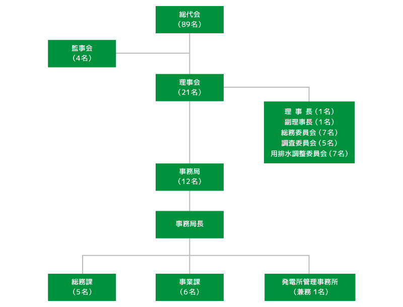 組織構成図